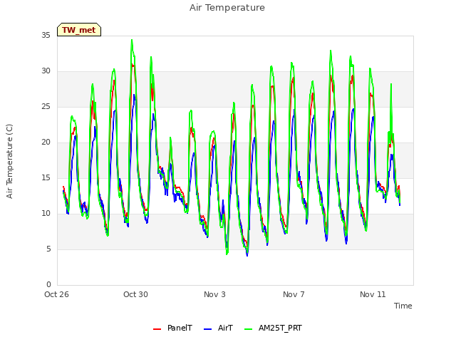 Explore the graph:Air Temperature in a new window