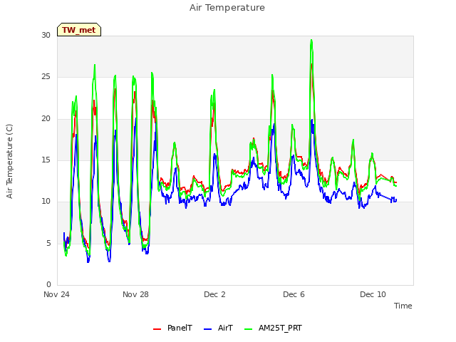 Explore the graph:Air Temperature in a new window