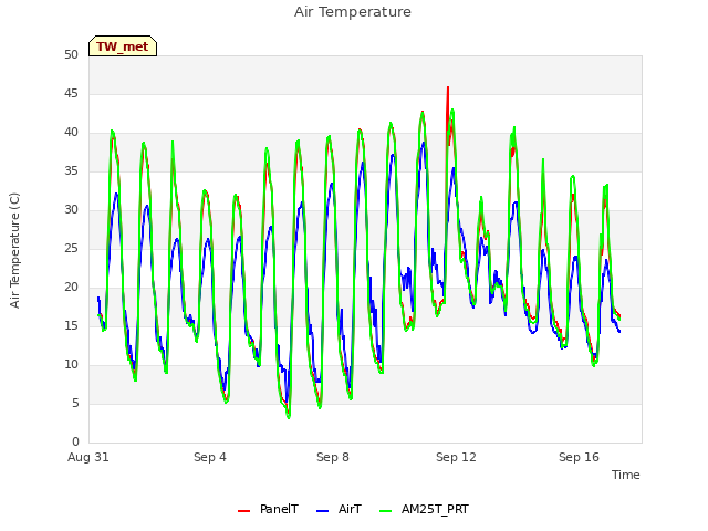 Explore the graph:Air Temperature in a new window