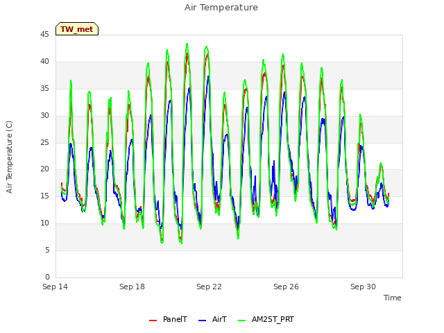 Explore the graph:Air Temperature in a new window