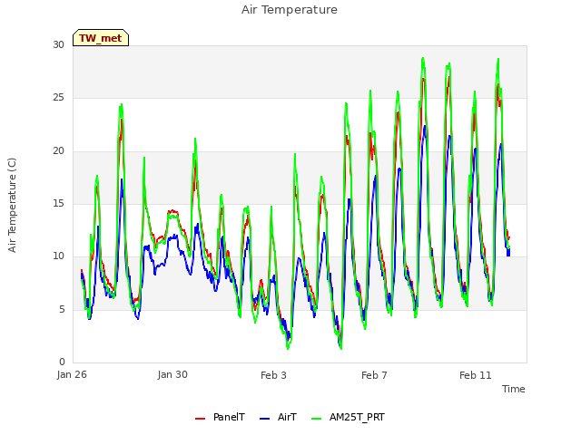 Explore the graph:Air Temperature in a new window