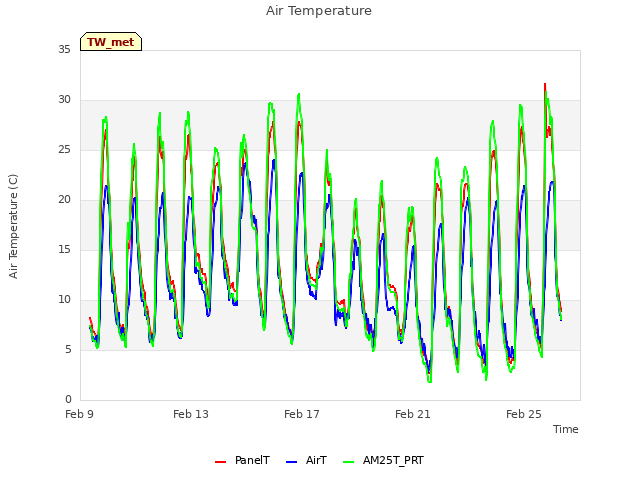 Explore the graph:Air Temperature in a new window