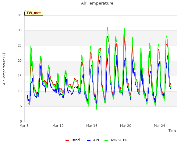 Explore the graph:Air Temperature in a new window