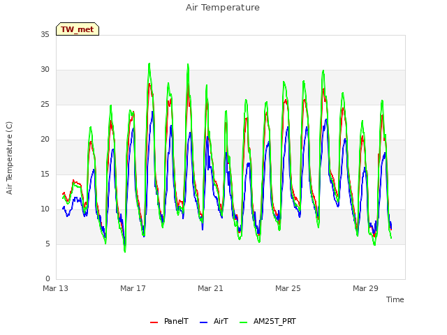 Explore the graph:Air Temperature in a new window