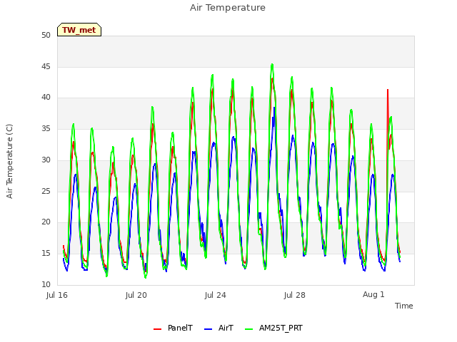 Explore the graph:Air Temperature in a new window