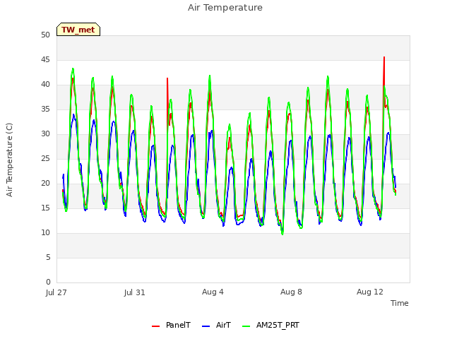 Explore the graph:Air Temperature in a new window
