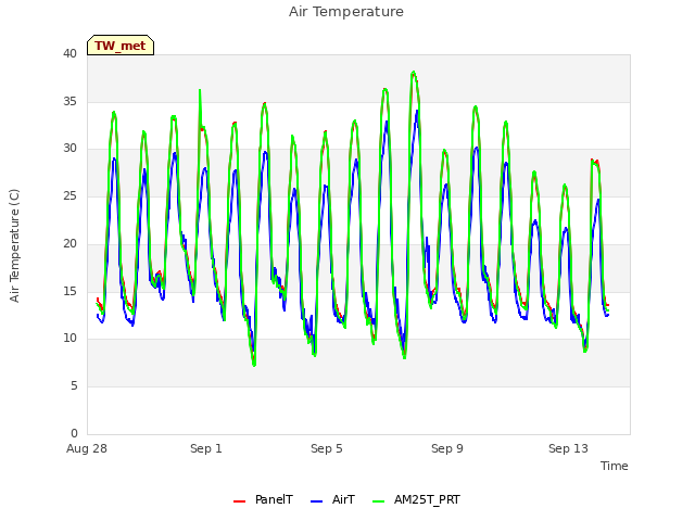 Explore the graph:Air Temperature in a new window