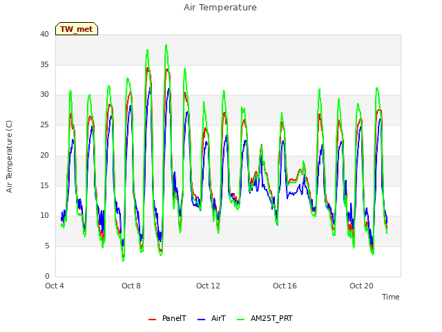 Explore the graph:Air Temperature in a new window