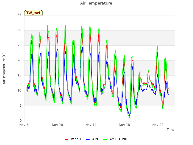 Explore the graph:Air Temperature in a new window