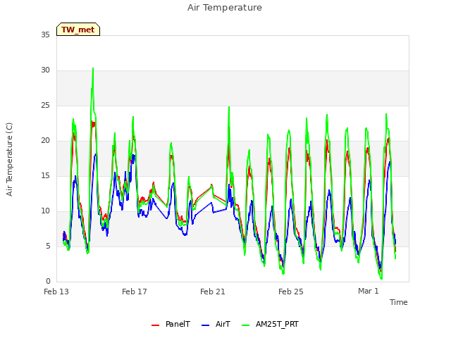 Explore the graph:Air Temperature in a new window