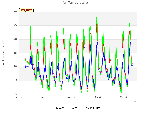 Explore the graph:Air Temperature in a new window