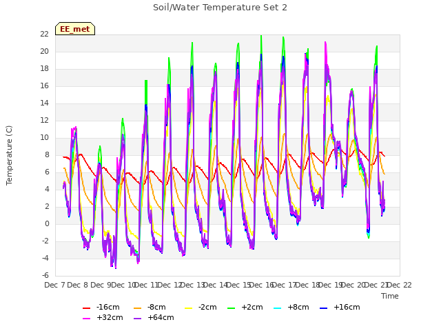 plot of Soil/Water Temperature Set 2