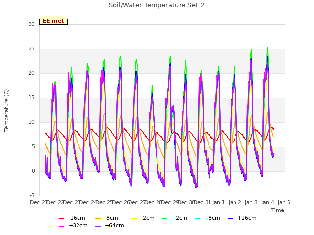 plot of Soil/Water Temperature Set 2
