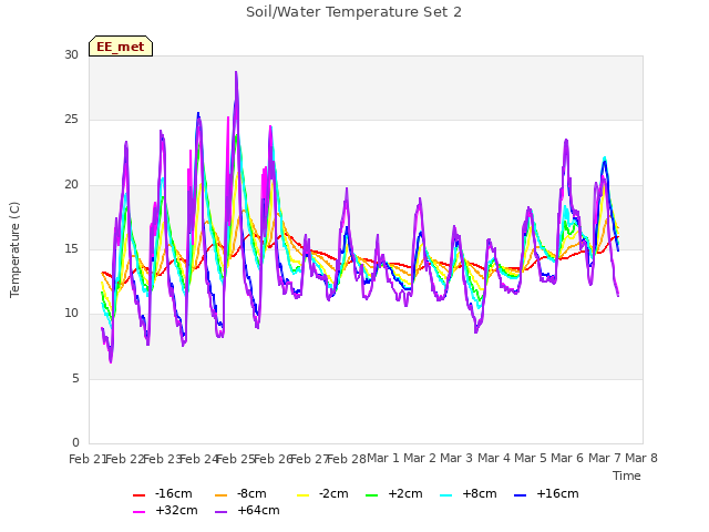 plot of Soil/Water Temperature Set 2