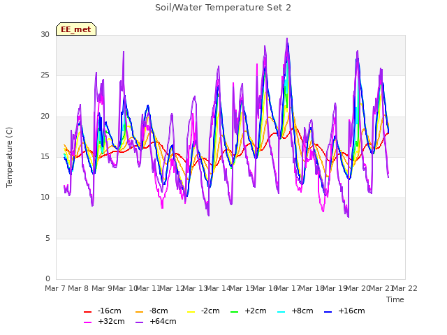 plot of Soil/Water Temperature Set 2