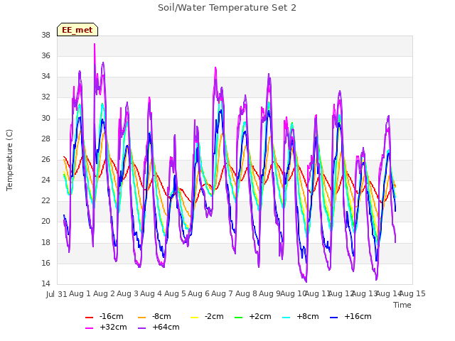 plot of Soil/Water Temperature Set 2
