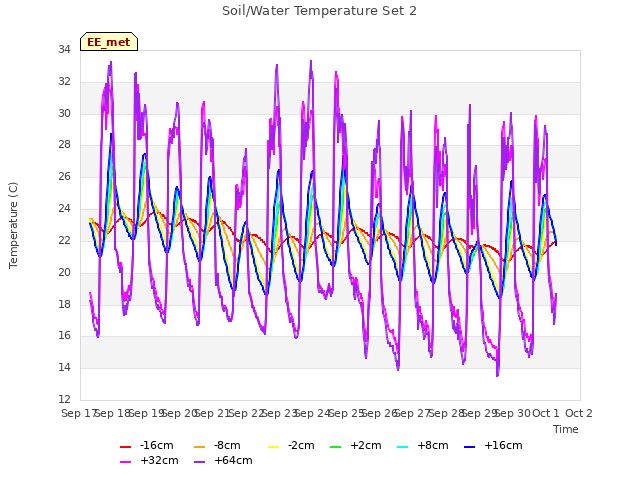plot of Soil/Water Temperature Set 2