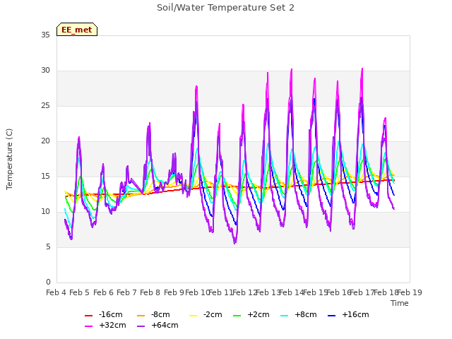 plot of Soil/Water Temperature Set 2