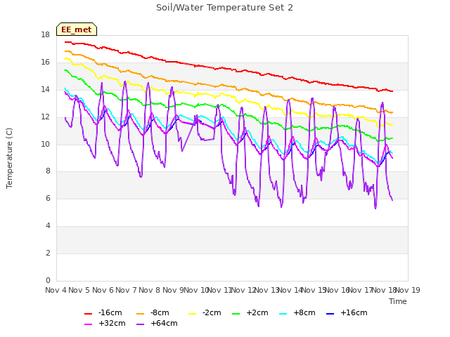 plot of Soil/Water Temperature Set 2