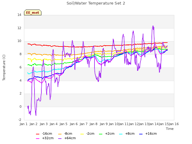 plot of Soil/Water Temperature Set 2