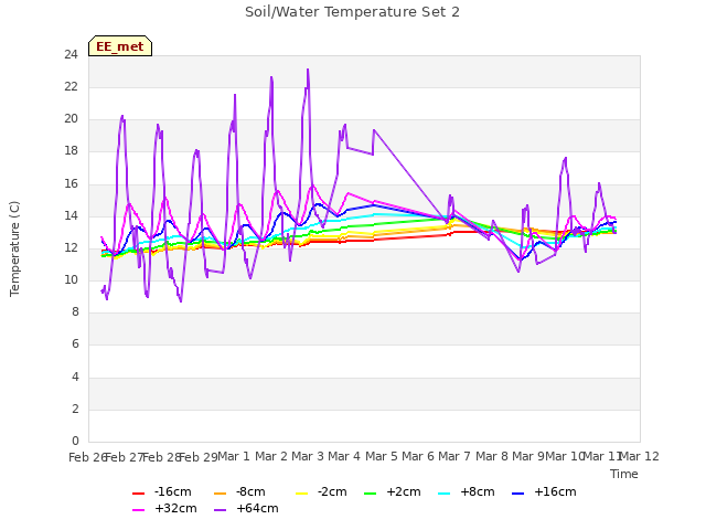 plot of Soil/Water Temperature Set 2