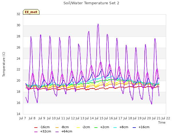 plot of Soil/Water Temperature Set 2