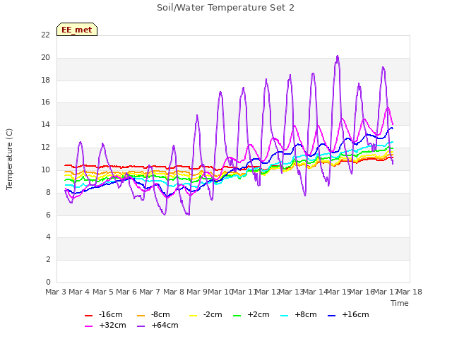 plot of Soil/Water Temperature Set 2