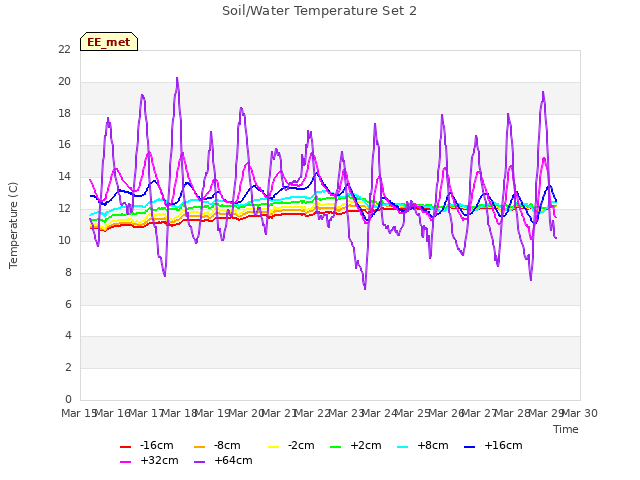 plot of Soil/Water Temperature Set 2