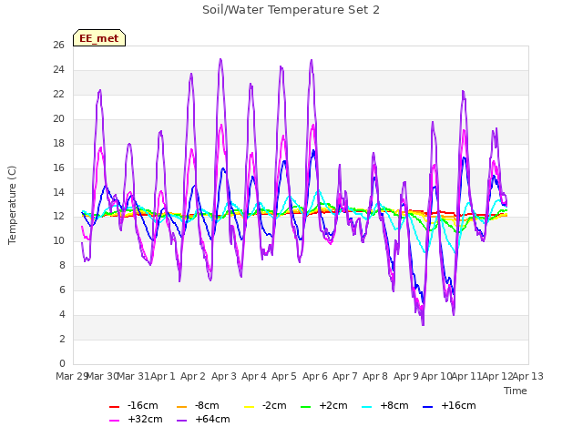 plot of Soil/Water Temperature Set 2