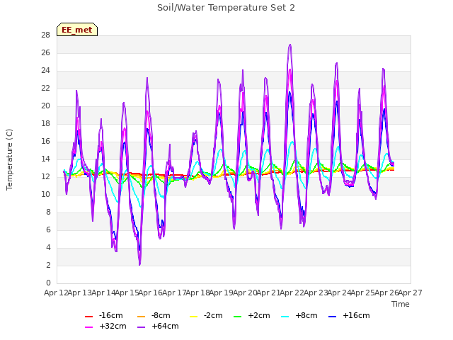 plot of Soil/Water Temperature Set 2