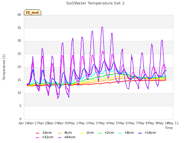 plot of Soil/Water Temperature Set 2