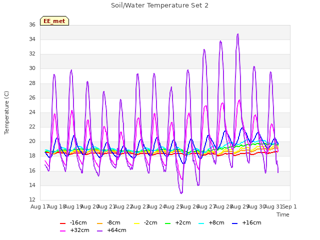 plot of Soil/Water Temperature Set 2