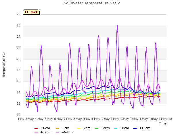 plot of Soil/Water Temperature Set 2