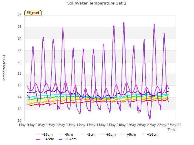 plot of Soil/Water Temperature Set 2
