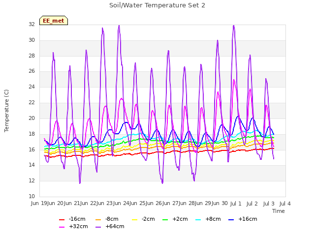 plot of Soil/Water Temperature Set 2
