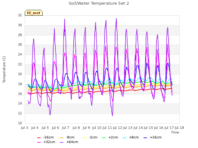 plot of Soil/Water Temperature Set 2