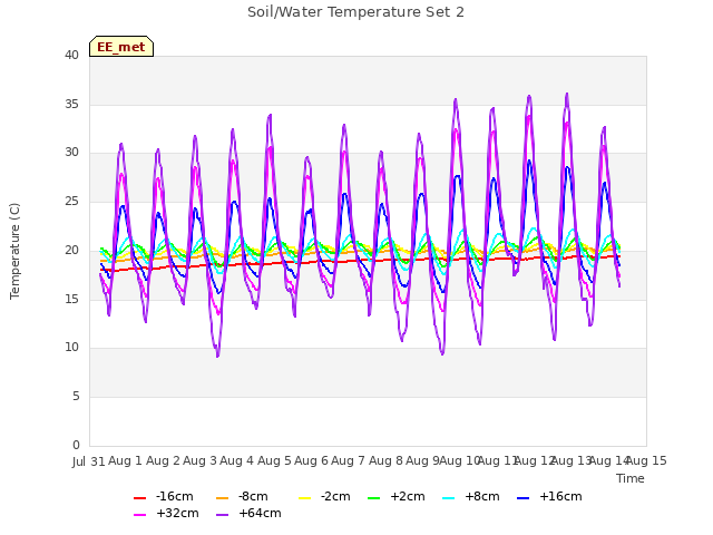plot of Soil/Water Temperature Set 2