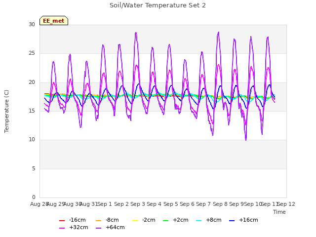 plot of Soil/Water Temperature Set 2