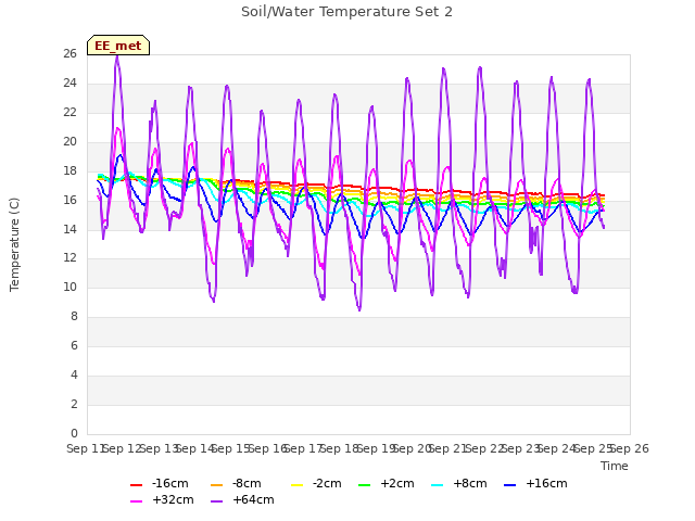 plot of Soil/Water Temperature Set 2