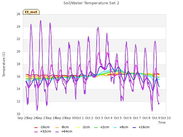 plot of Soil/Water Temperature Set 2