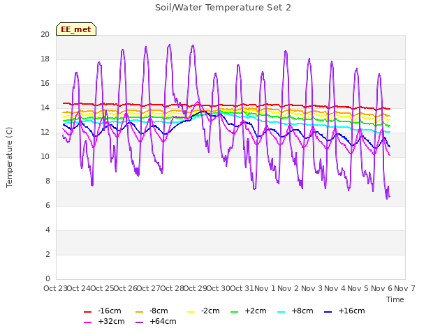 plot of Soil/Water Temperature Set 2