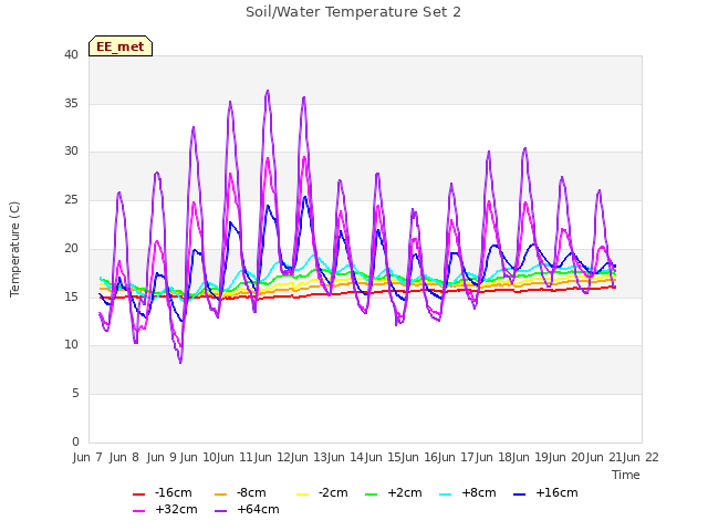plot of Soil/Water Temperature Set 2