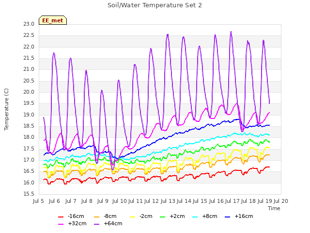 plot of Soil/Water Temperature Set 2