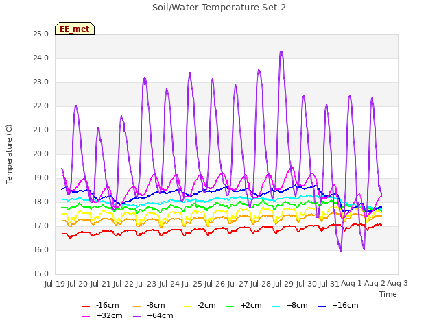 plot of Soil/Water Temperature Set 2