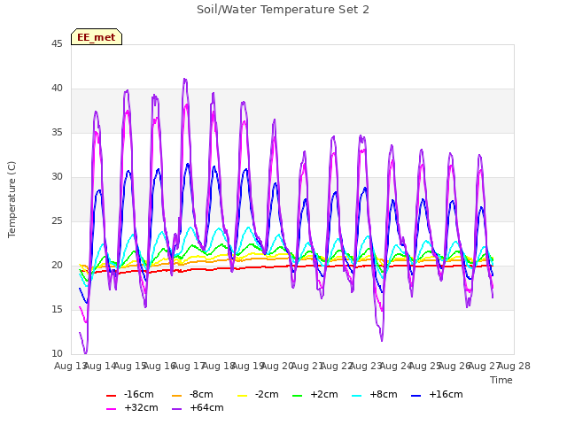 plot of Soil/Water Temperature Set 2