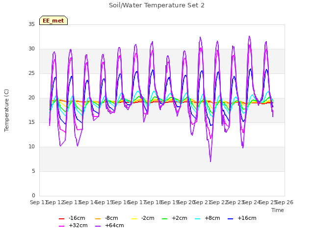 plot of Soil/Water Temperature Set 2