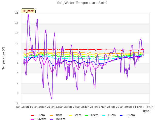 plot of Soil/Water Temperature Set 2