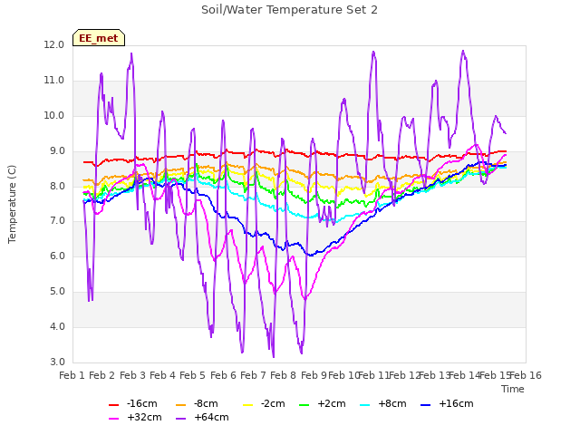 plot of Soil/Water Temperature Set 2