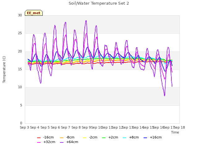 plot of Soil/Water Temperature Set 2