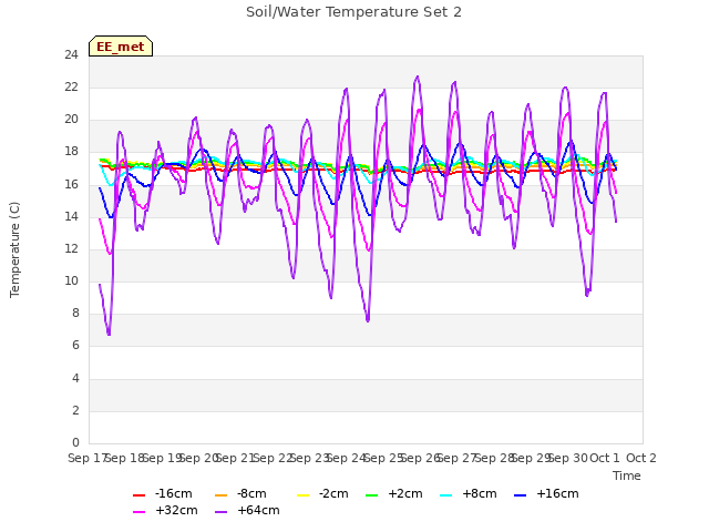 plot of Soil/Water Temperature Set 2